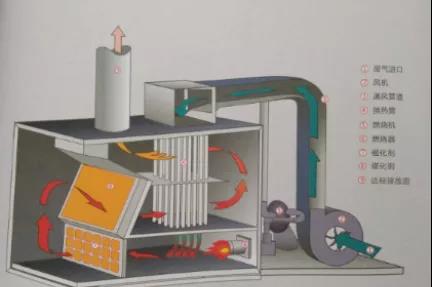 RTO/RCO催化燃燒設備有什么區(qū)別，適合什么類型的企業(yè)呢？