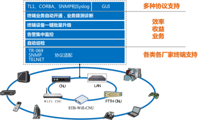 广电终端管理升级 烽火鼎力相助