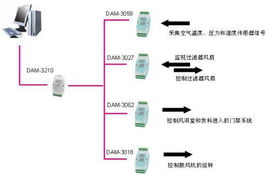 工控自动化技术文摘 阿尔泰产品在无尘室环境中的应用